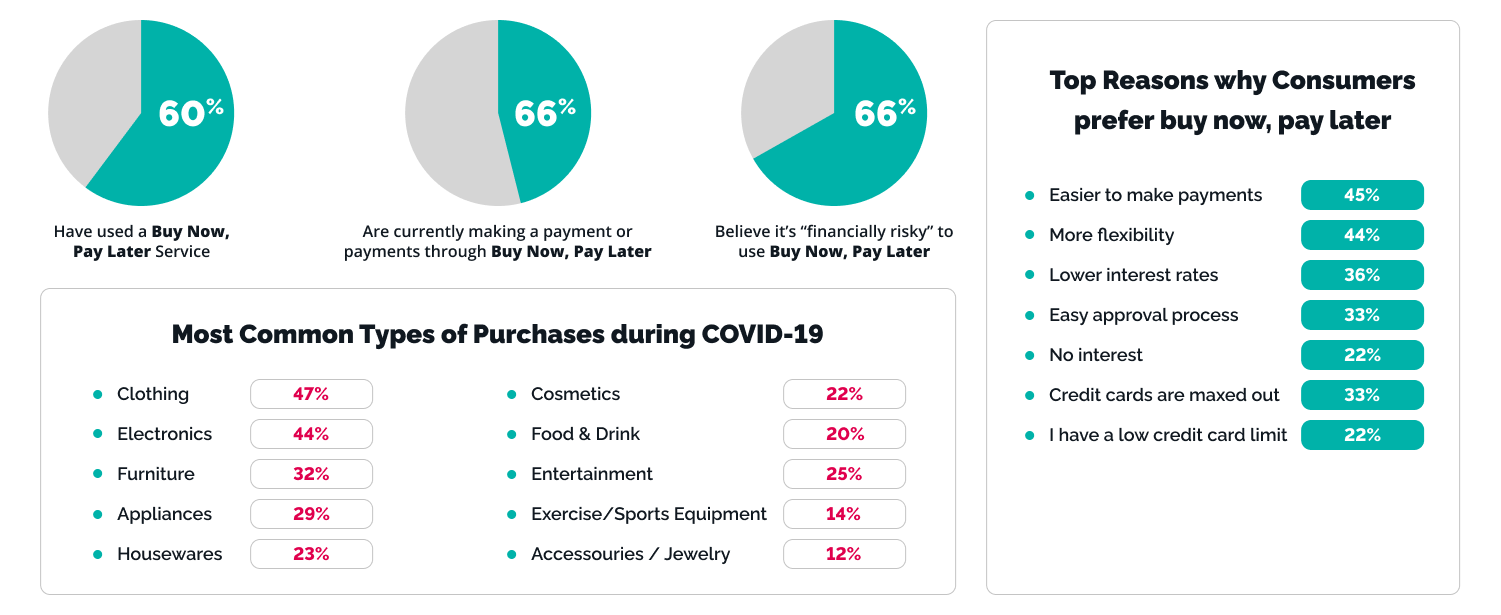 What is Buy Now, Pay Later? A Guide to the Top Fintech Trend for