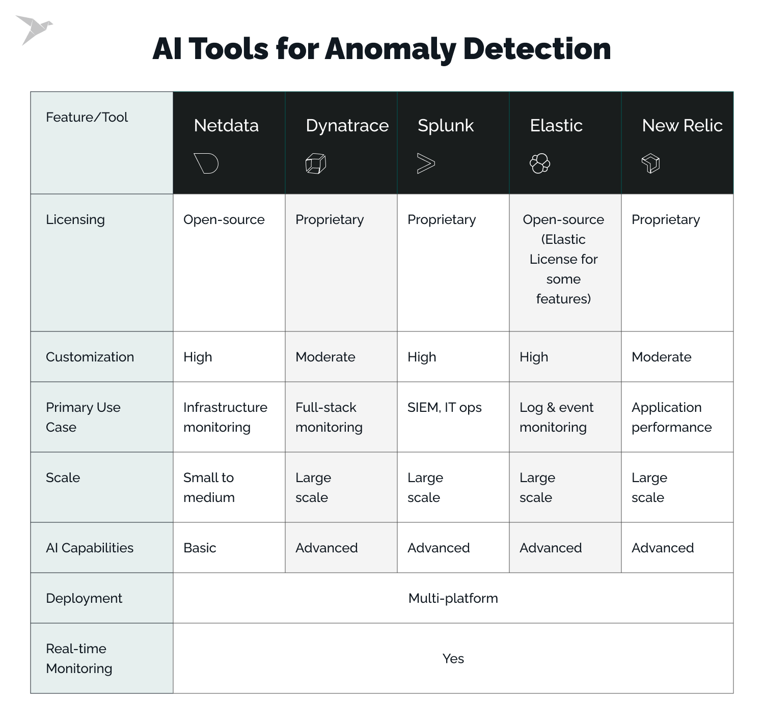 AI Tools for Anomaly Detection