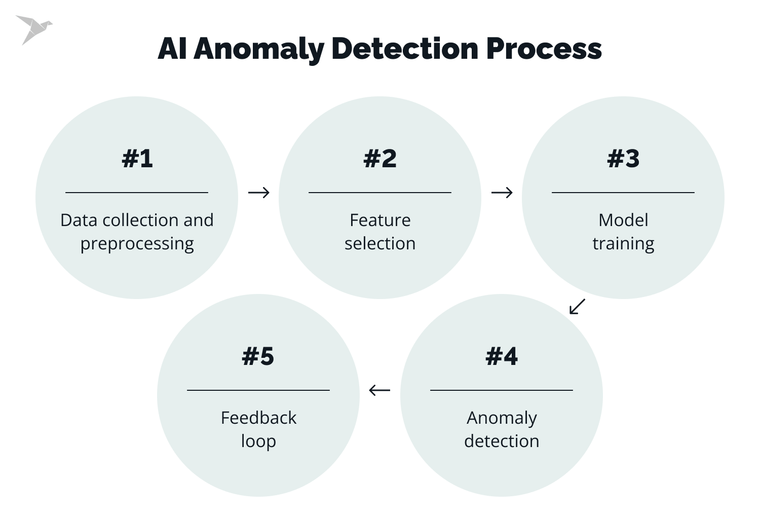 AI Anomaly Detection Process