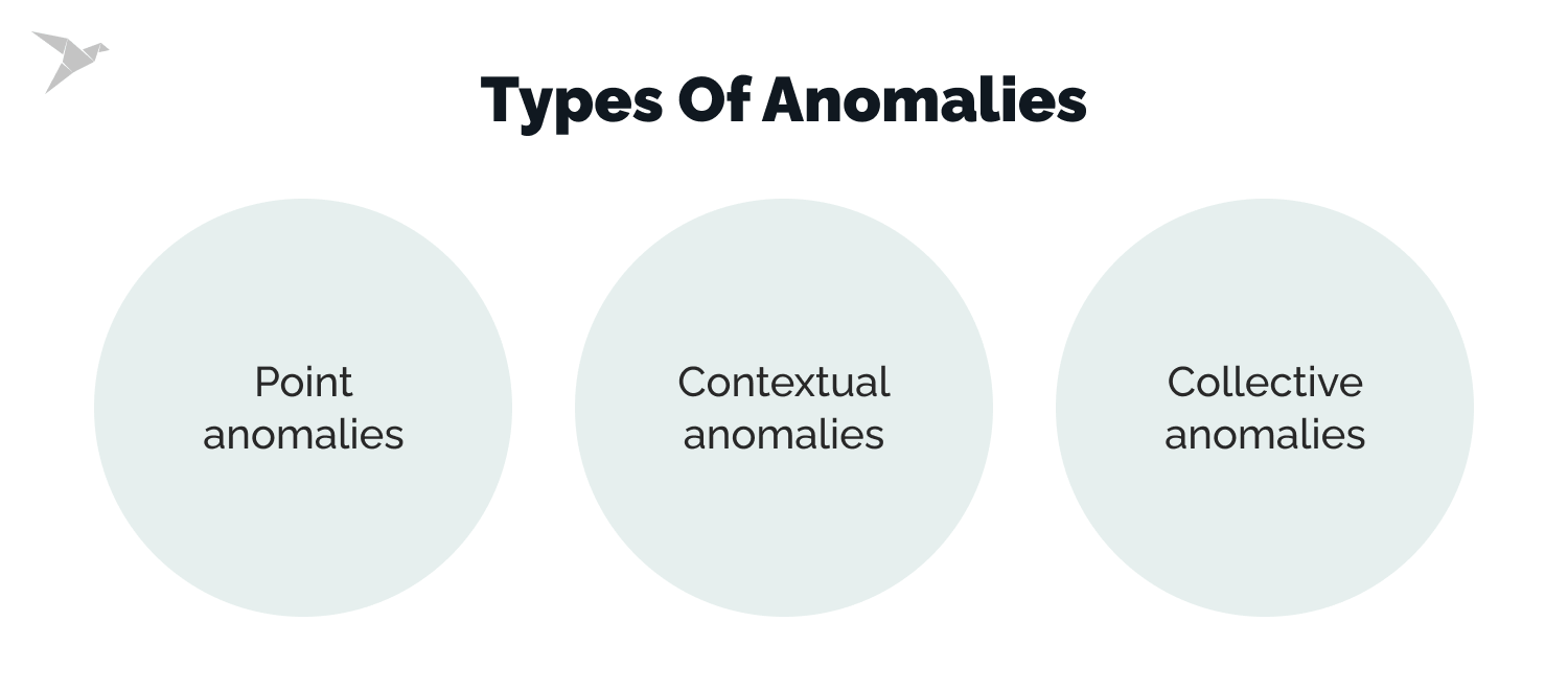 Types of Anomalies