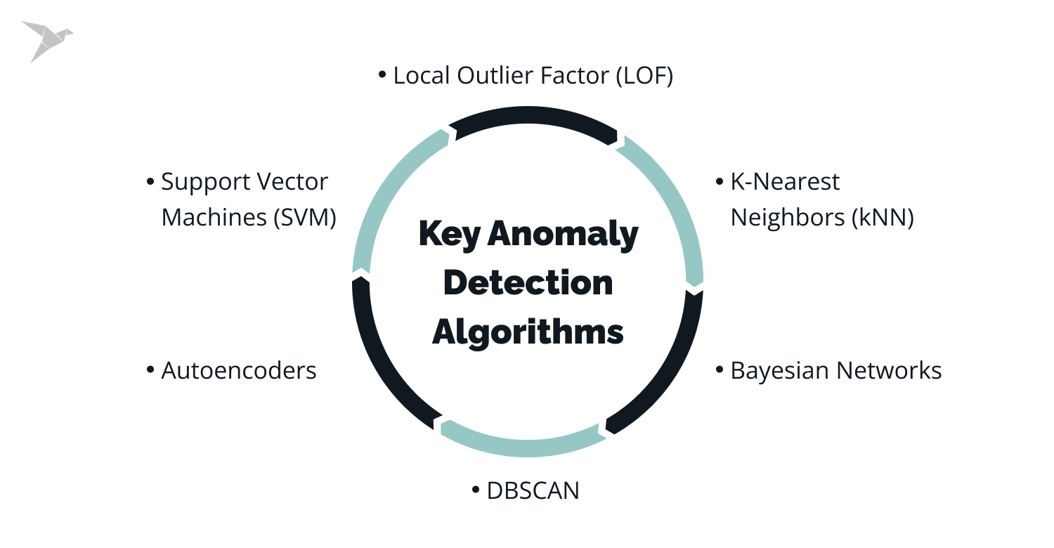 Key Anomaly Detection Algorithms
