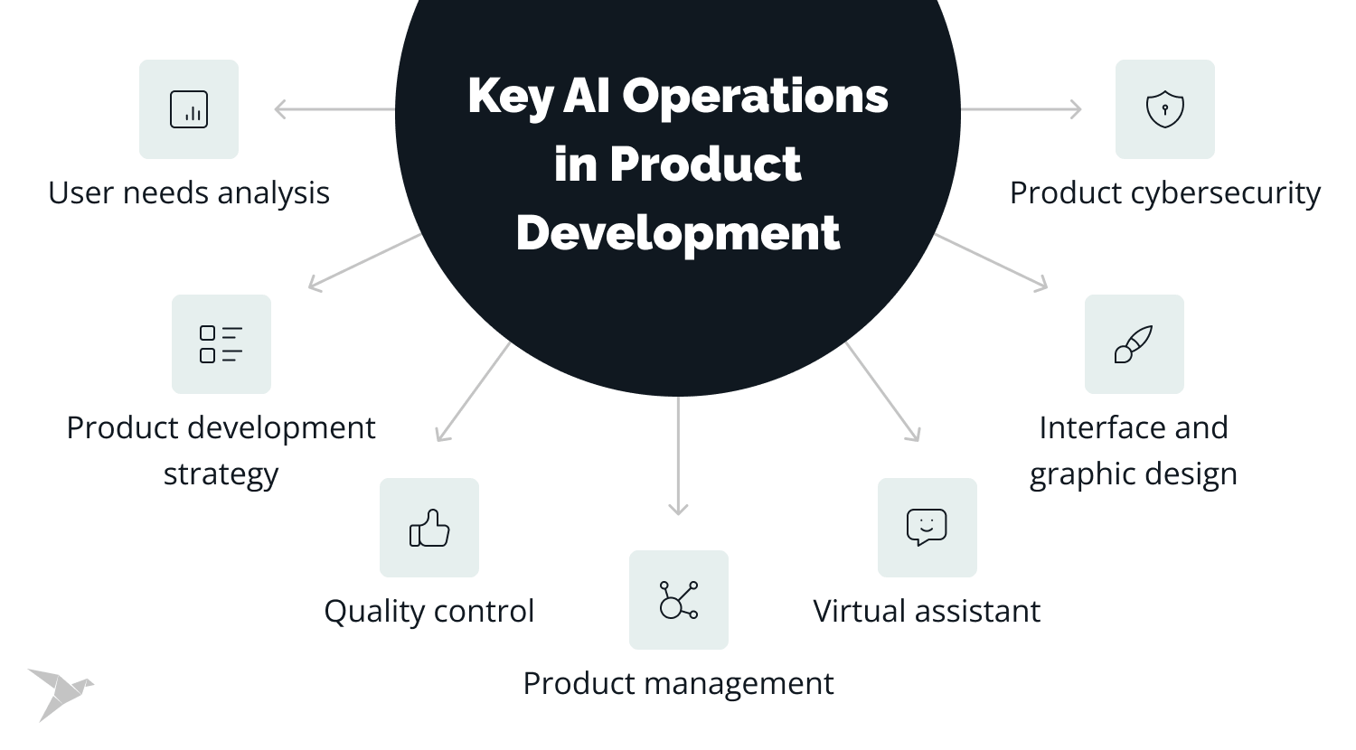 Key Operations AI in Product Development