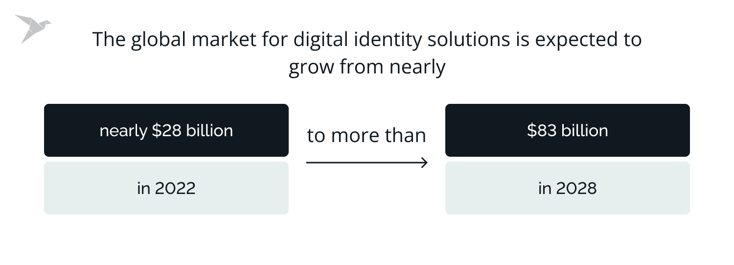 global market for digital identity solutions