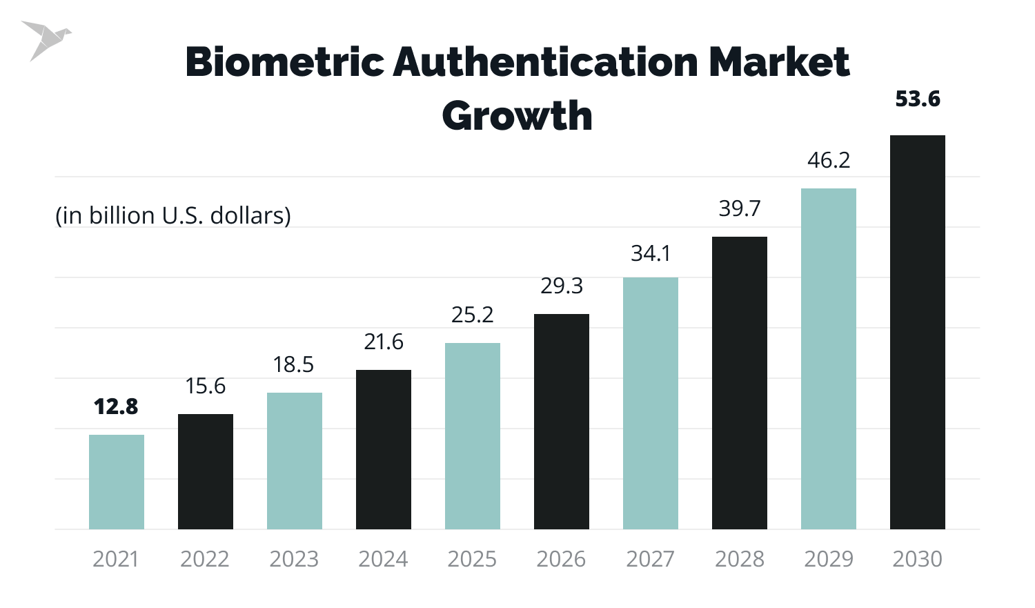 passwordless market and biometric authentication for banking 