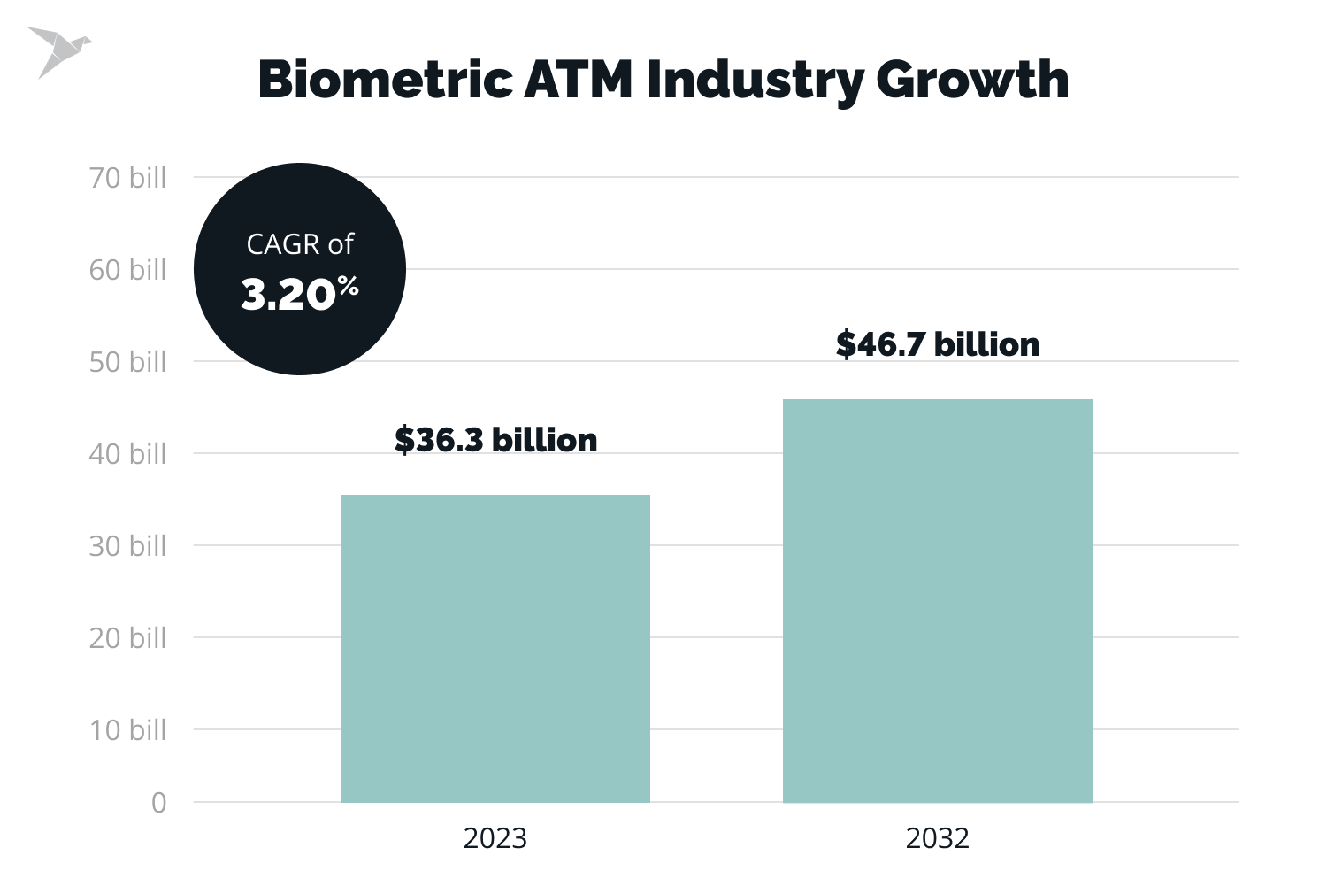 biometrics ATM growth