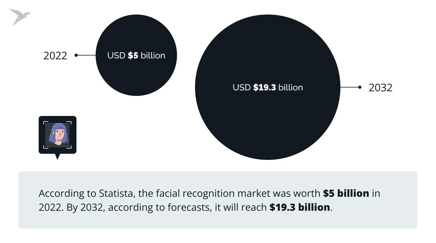 facial recognition market overview