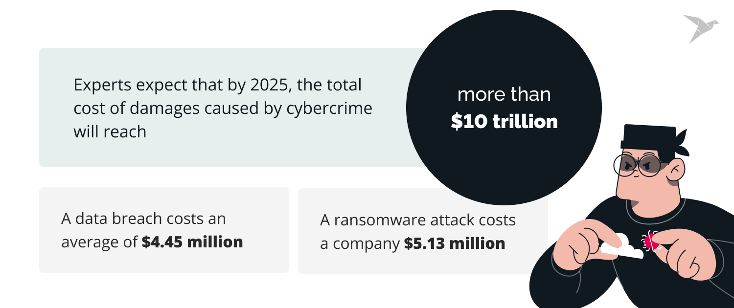 total cost of damages caused by cybercrime