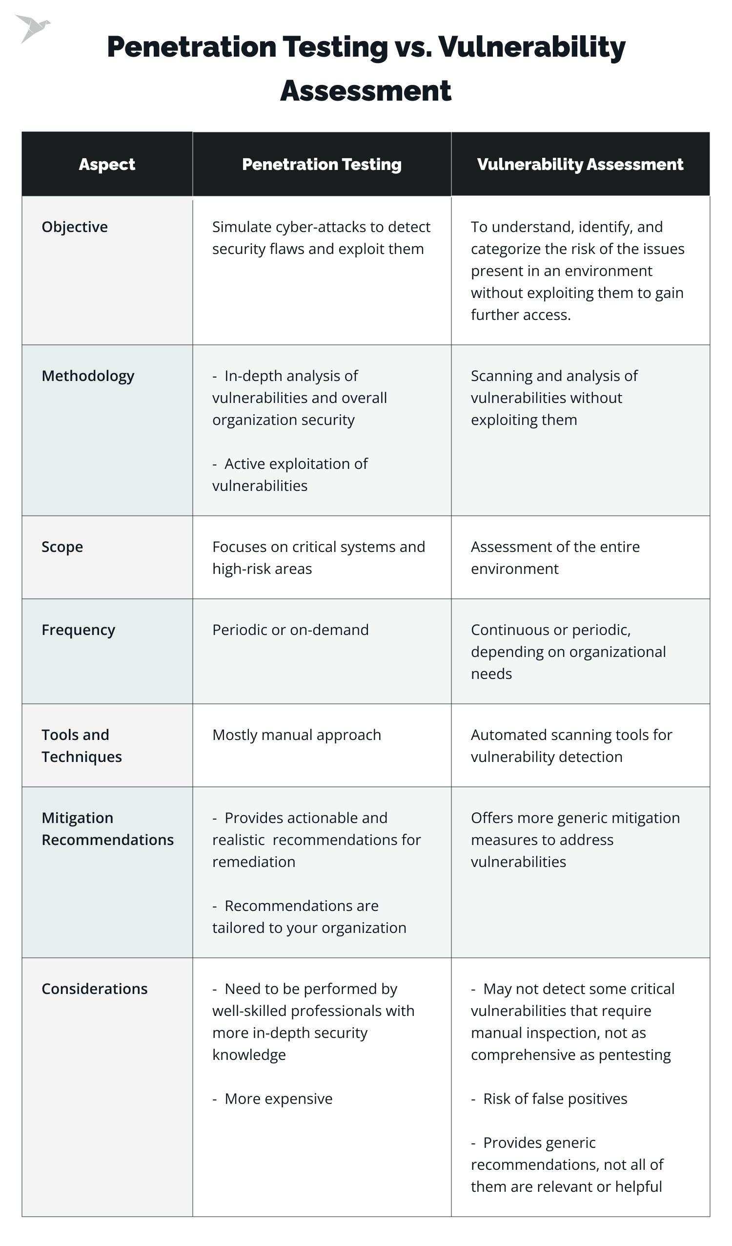 penetration testing vs. vulnerability assessment