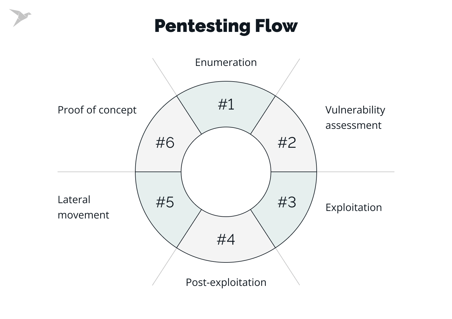 pentesting flow