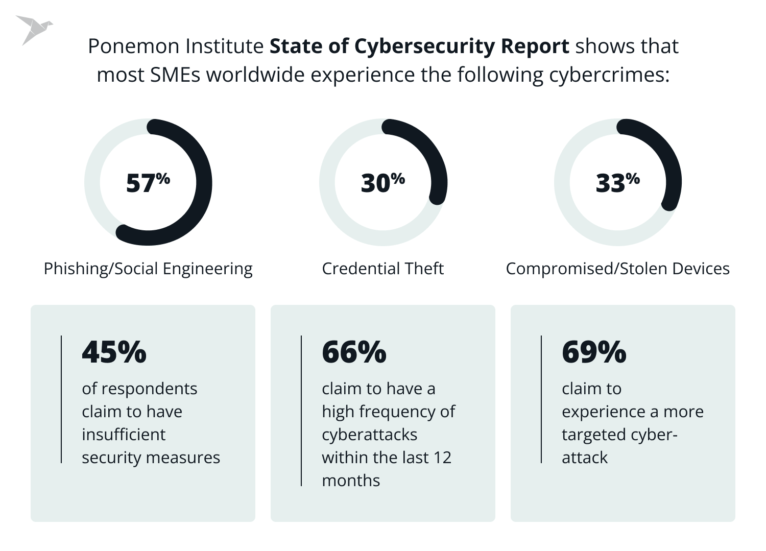 State of Cyber Security