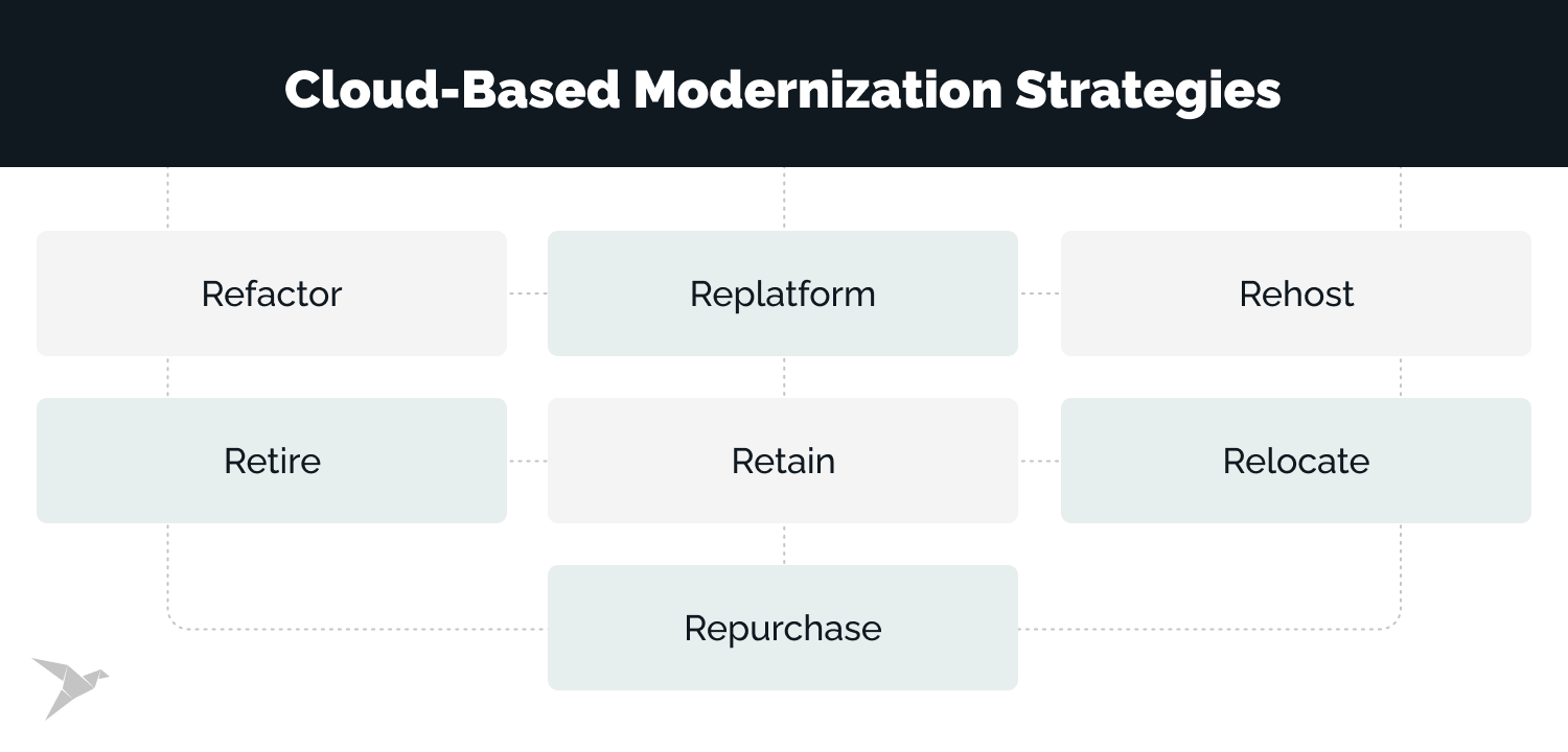 cloud based modernization strategies