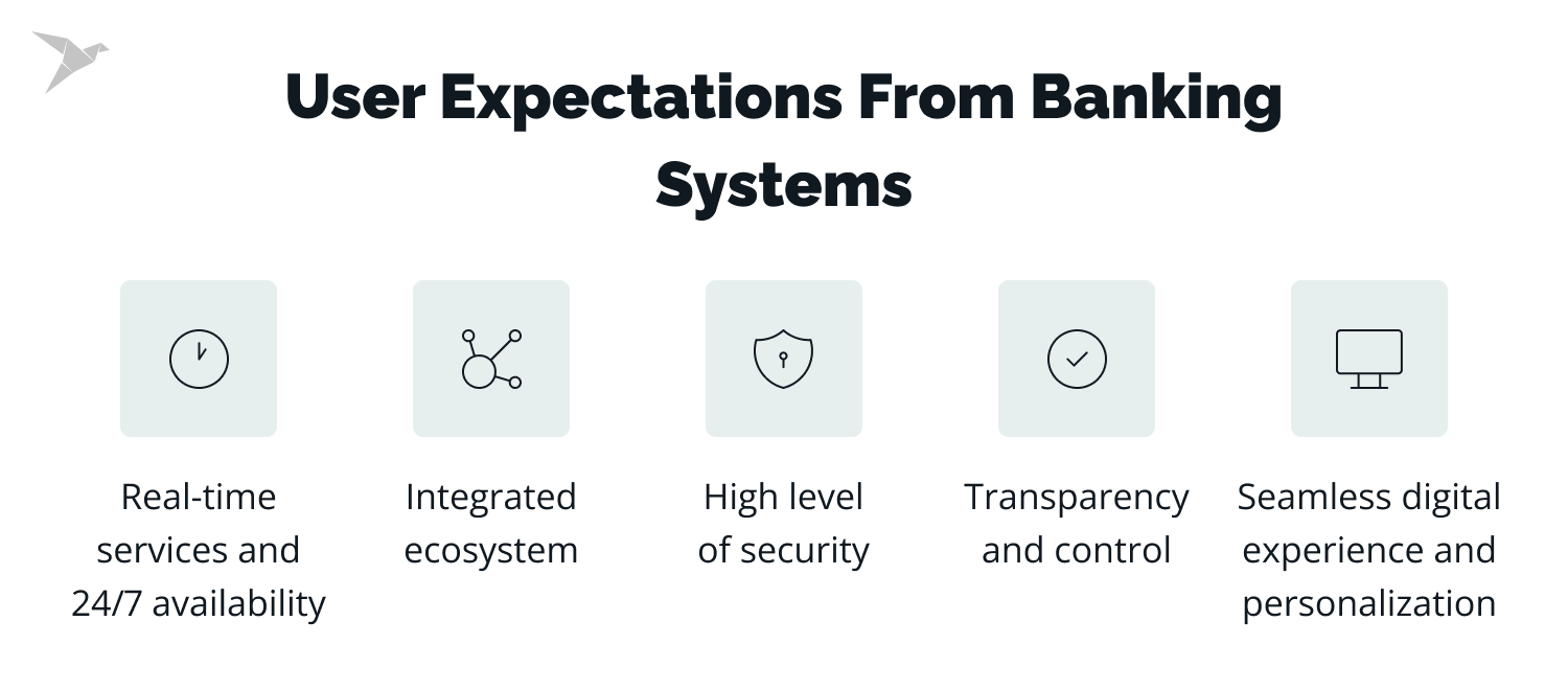 user expectations from banking