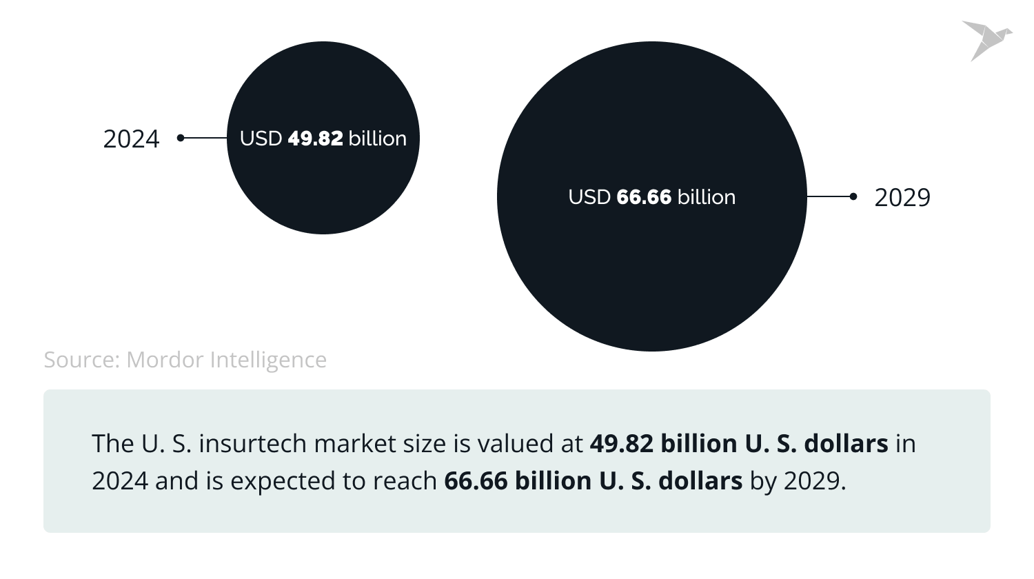 U. S. insurtech market size