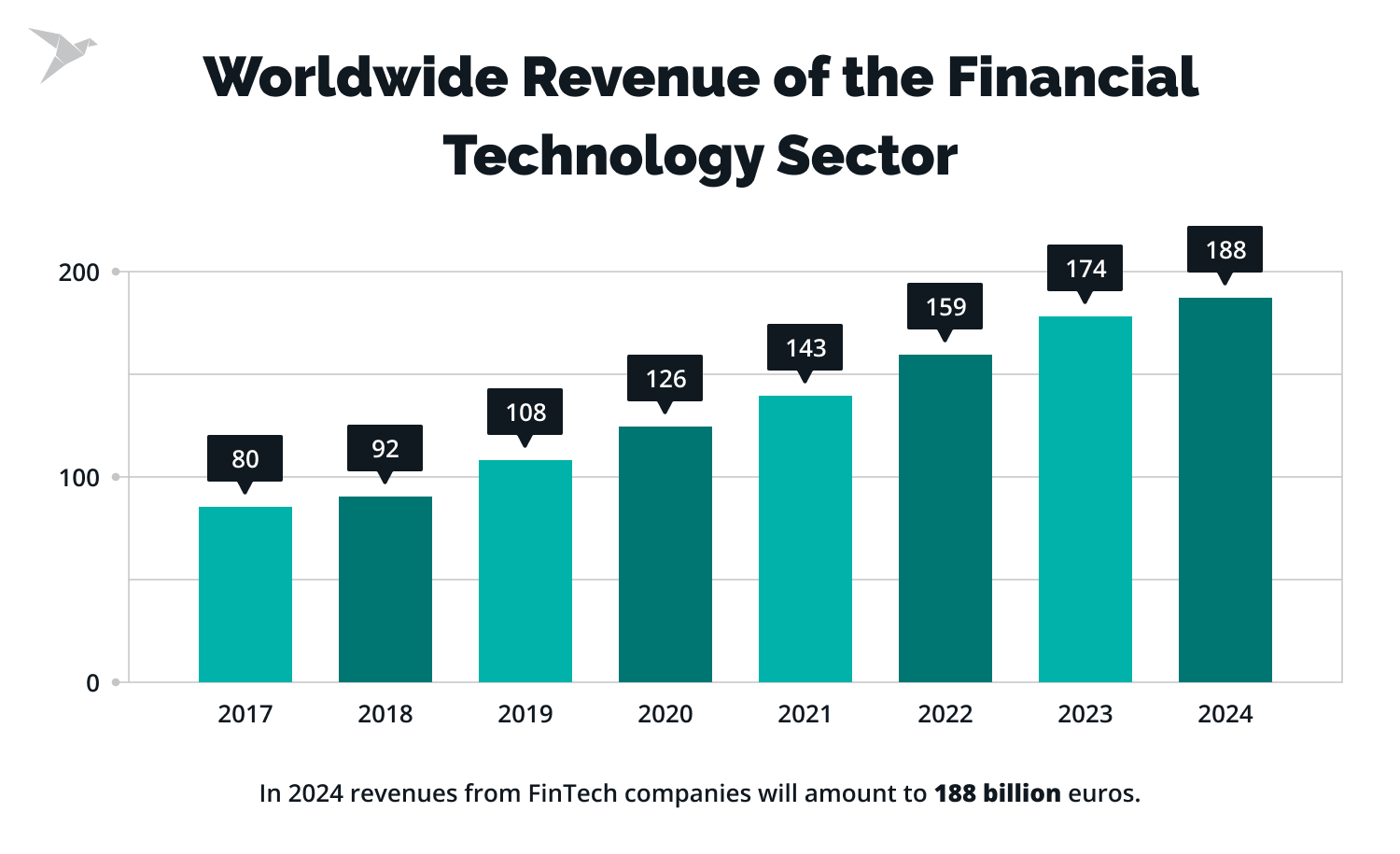 Revenue of the financial technology sector 