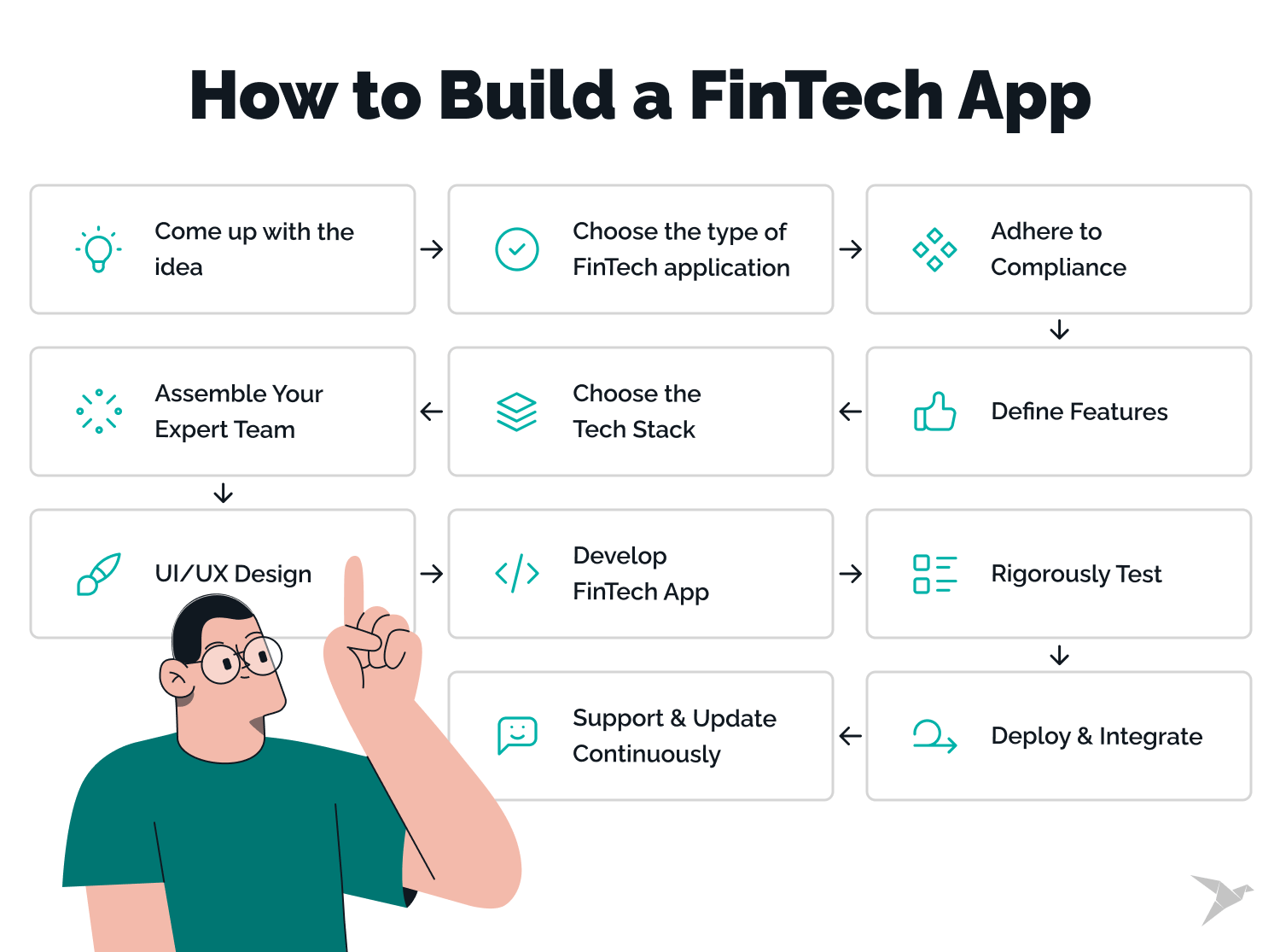 how to build a fintech application - development company's isights