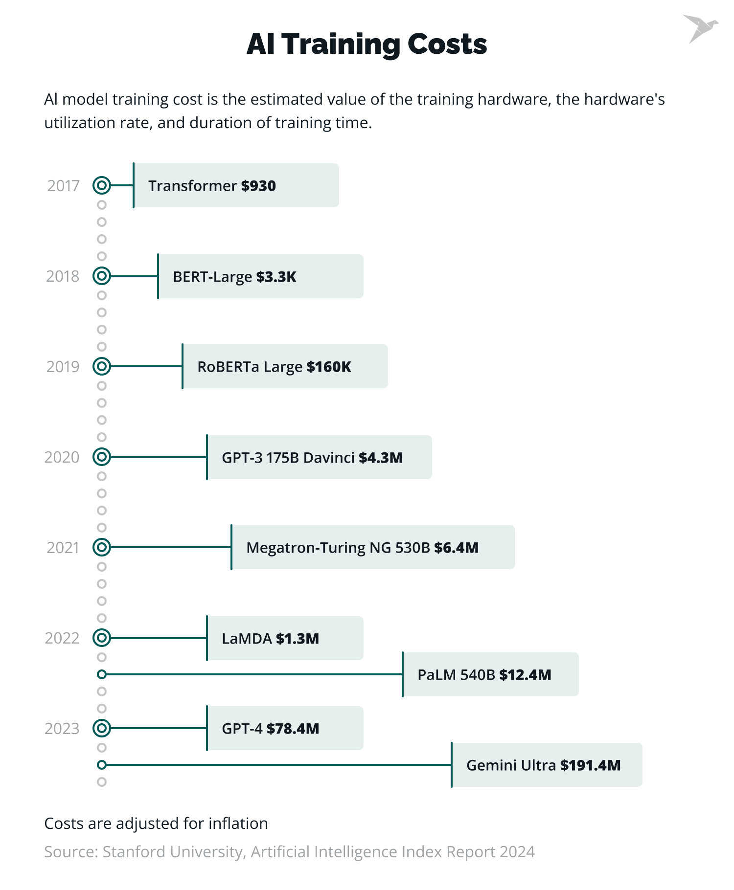 AI training cost