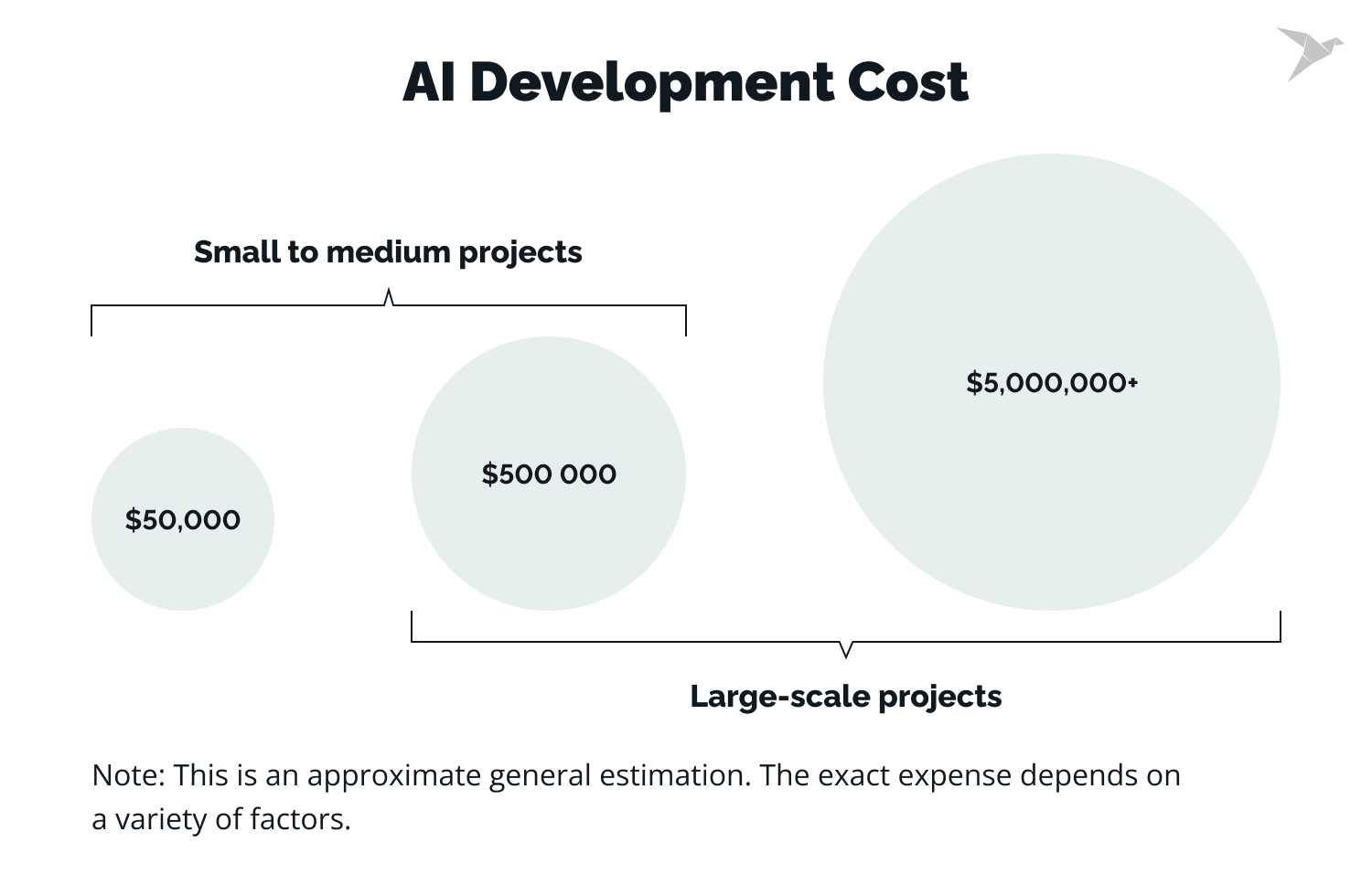 how much does ai development cost