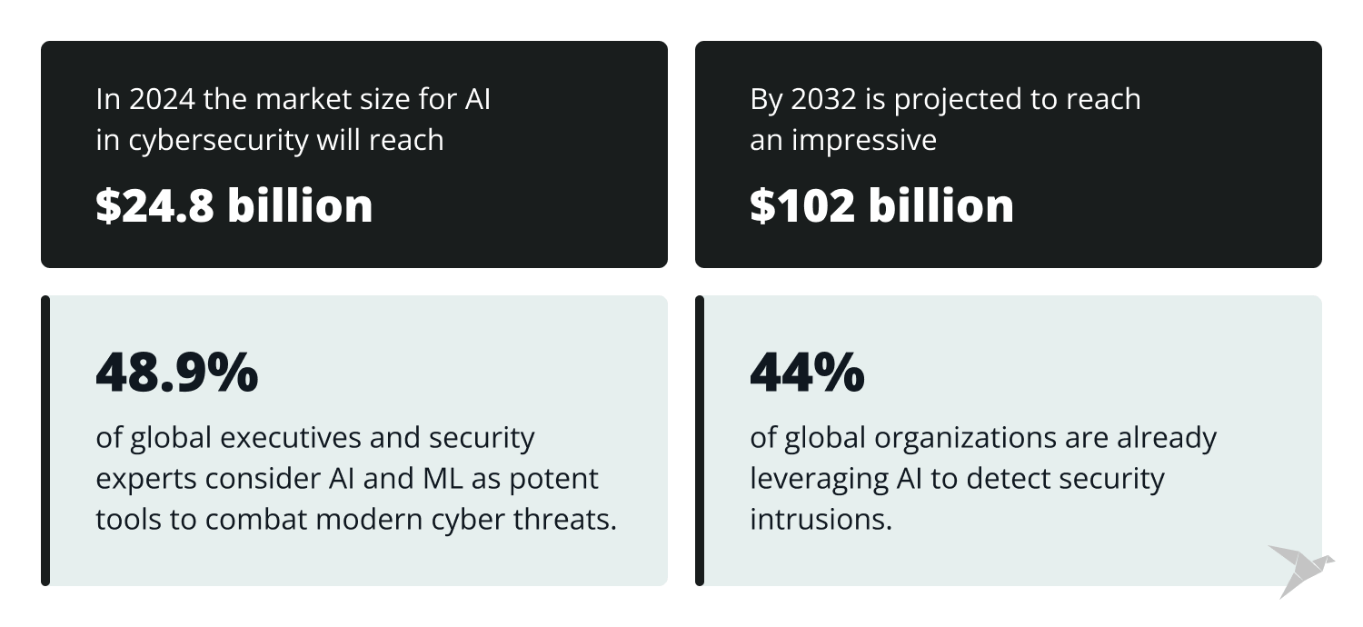 importance of ai in cybersecurity