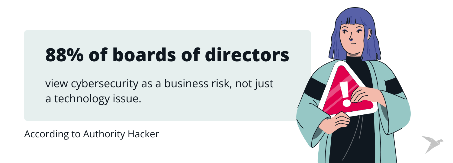 88% of boards of directors view cybersecurity as a business risk