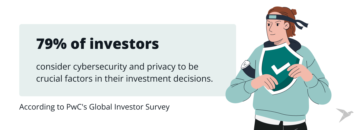 79% of investors consider cybersecurity crucial 