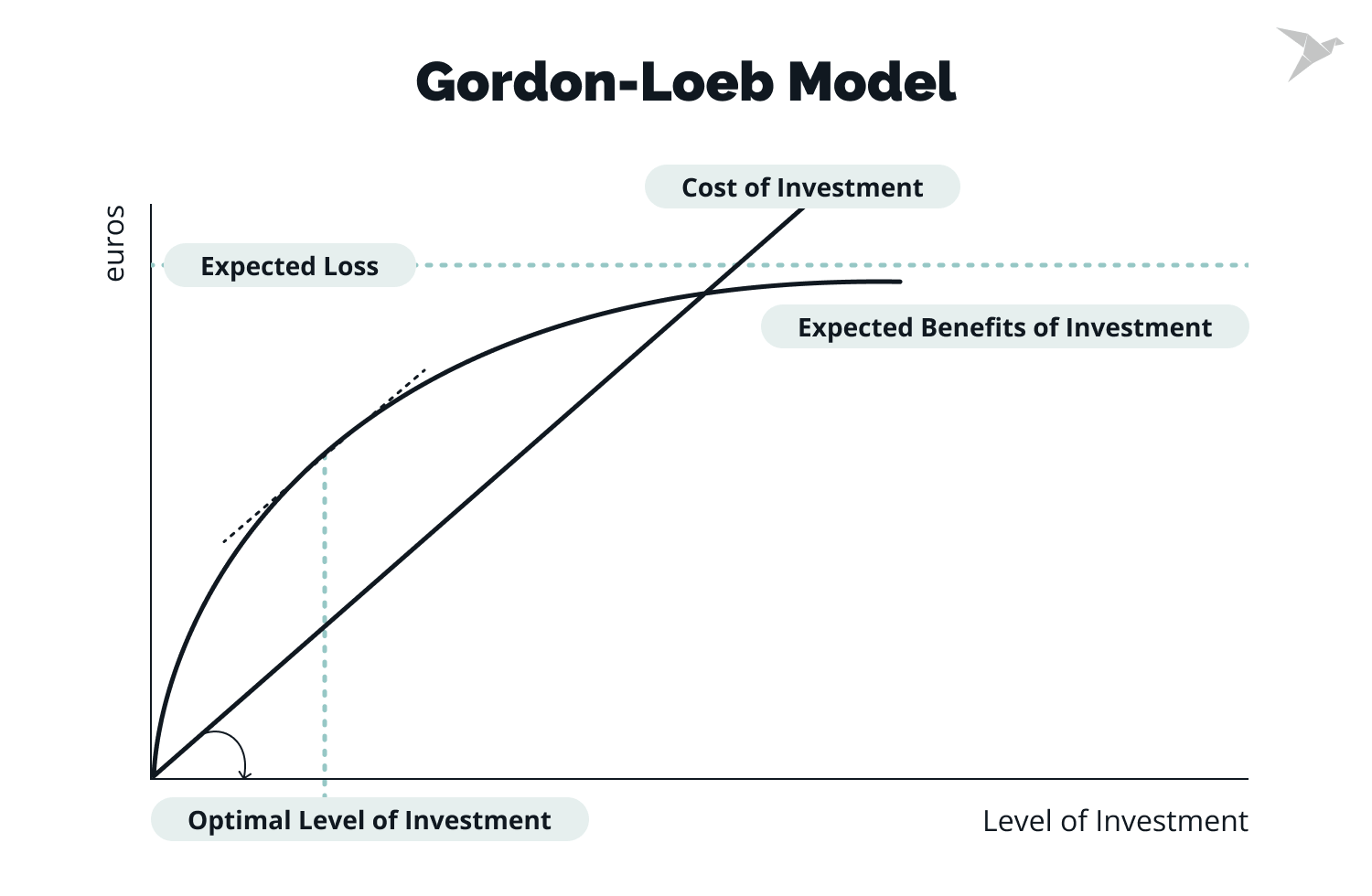 the Gordon-Loeb model