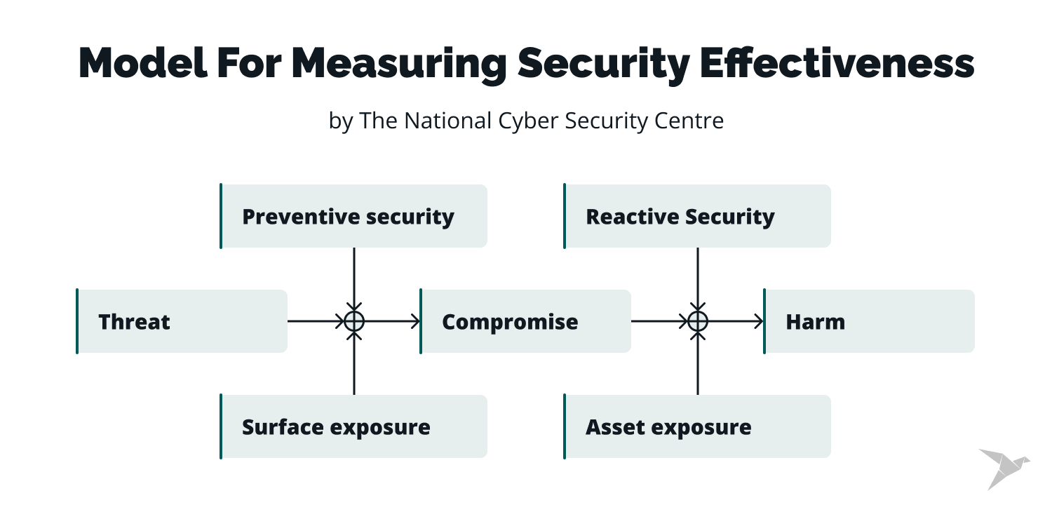 model for evaluating cybersecurity effectivness