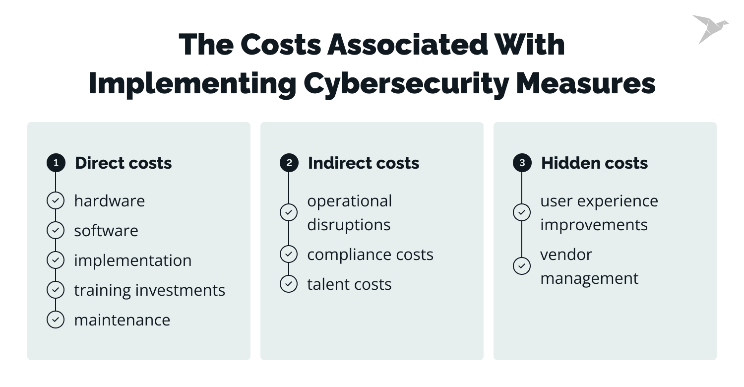 costs associated with implementing cybersecurity measures