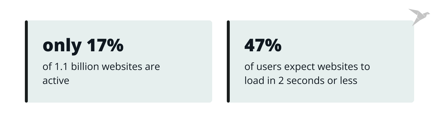 47% expect websites to load in 2 seconds or less
