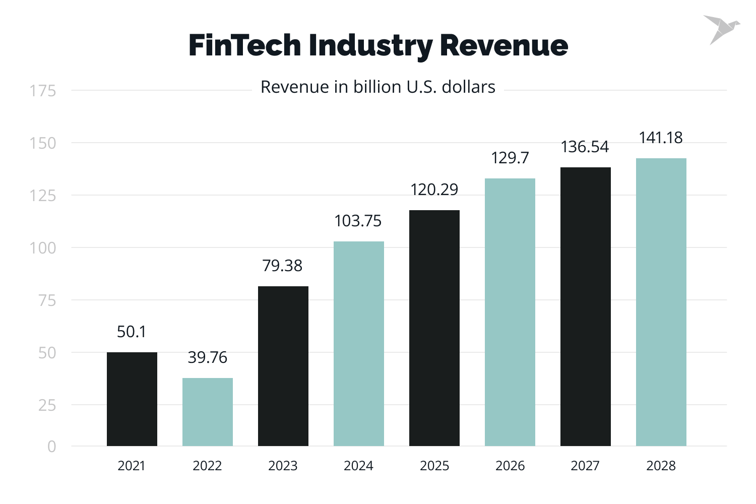 fintecn revenue charts