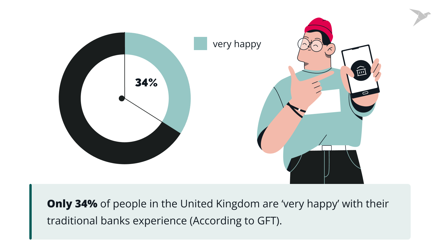 only 34% of mobile manking users in UK are happy with banks