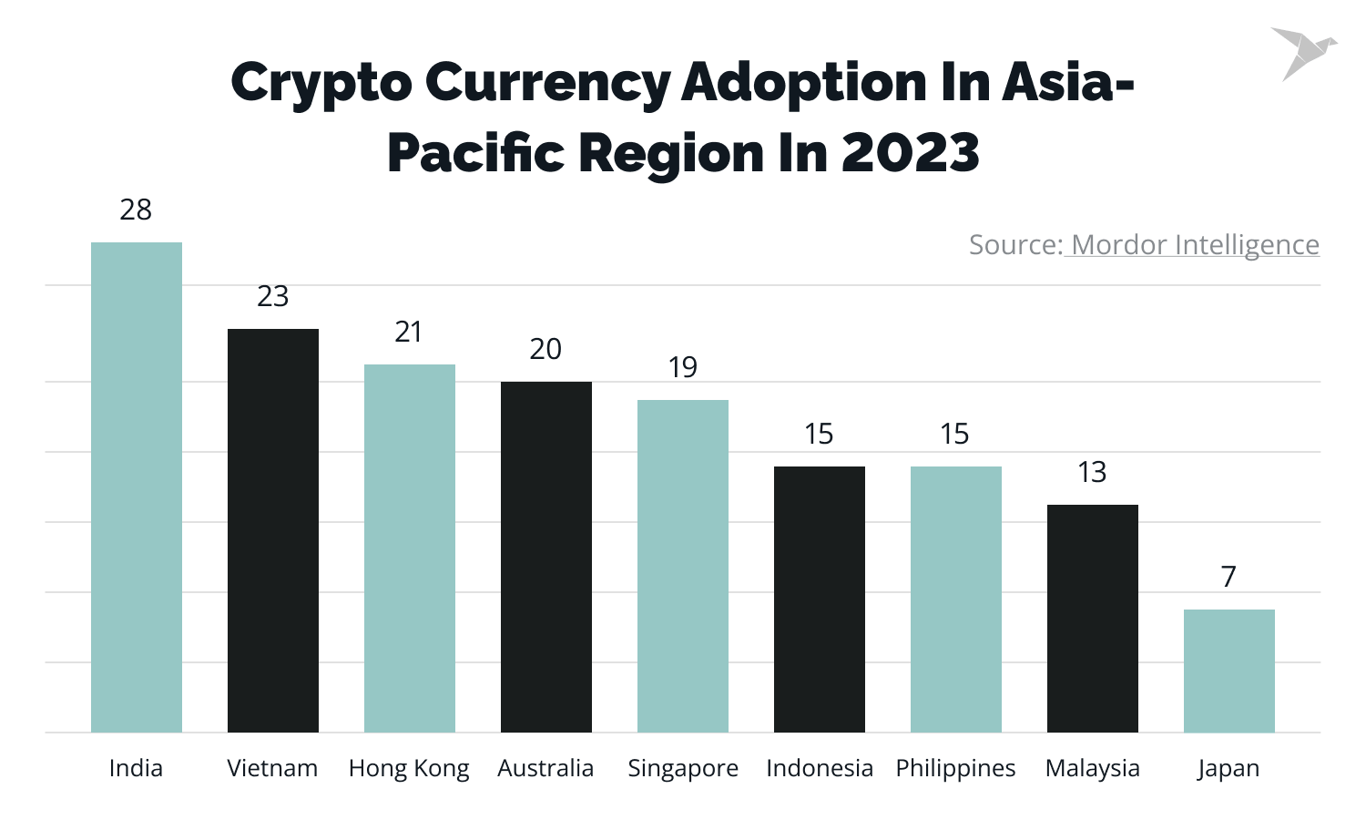 cryptocurrency adoption in Asia