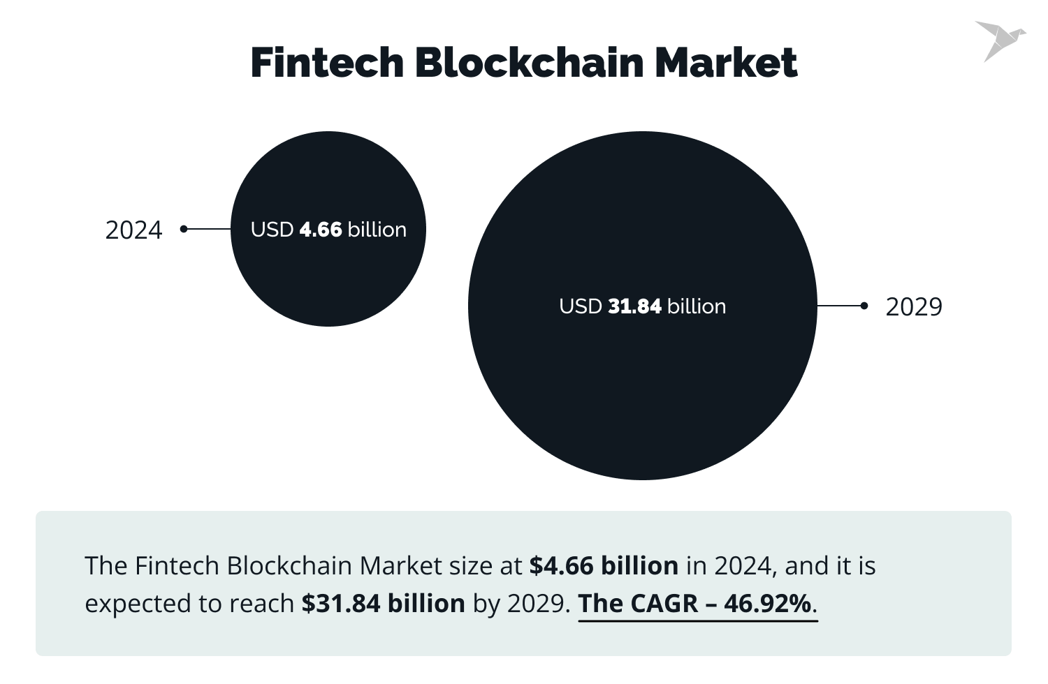 fintech blockchain market 