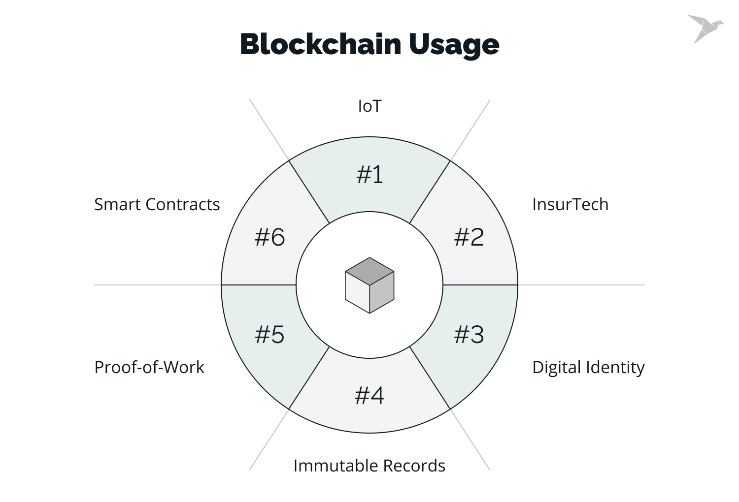 blockchain usage