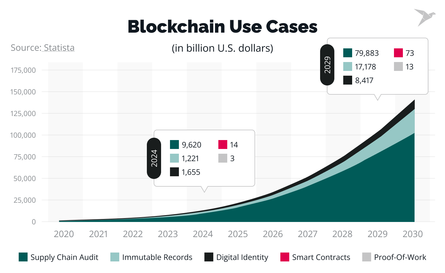 blockchain use cases chart