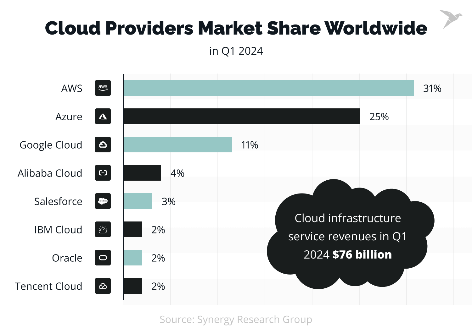 cloud providers market share worldwide 2024