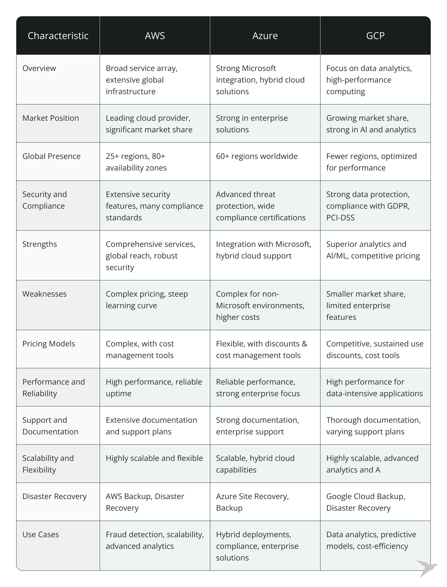 comparative table of AWS, Azure, and GCP cloud providers