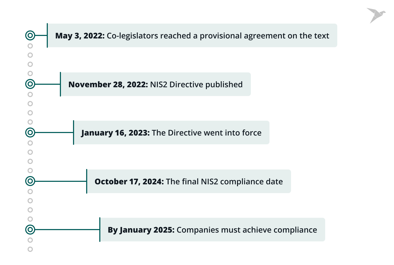 NIS2 Timeline