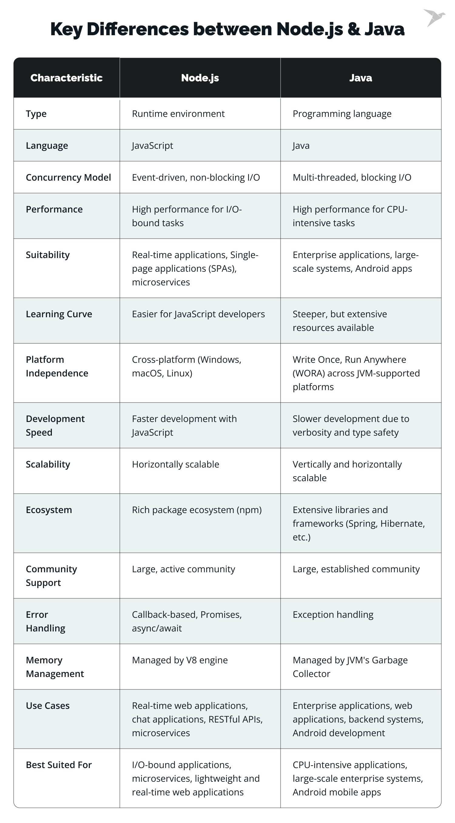 comparative table of Node.js vs. Java