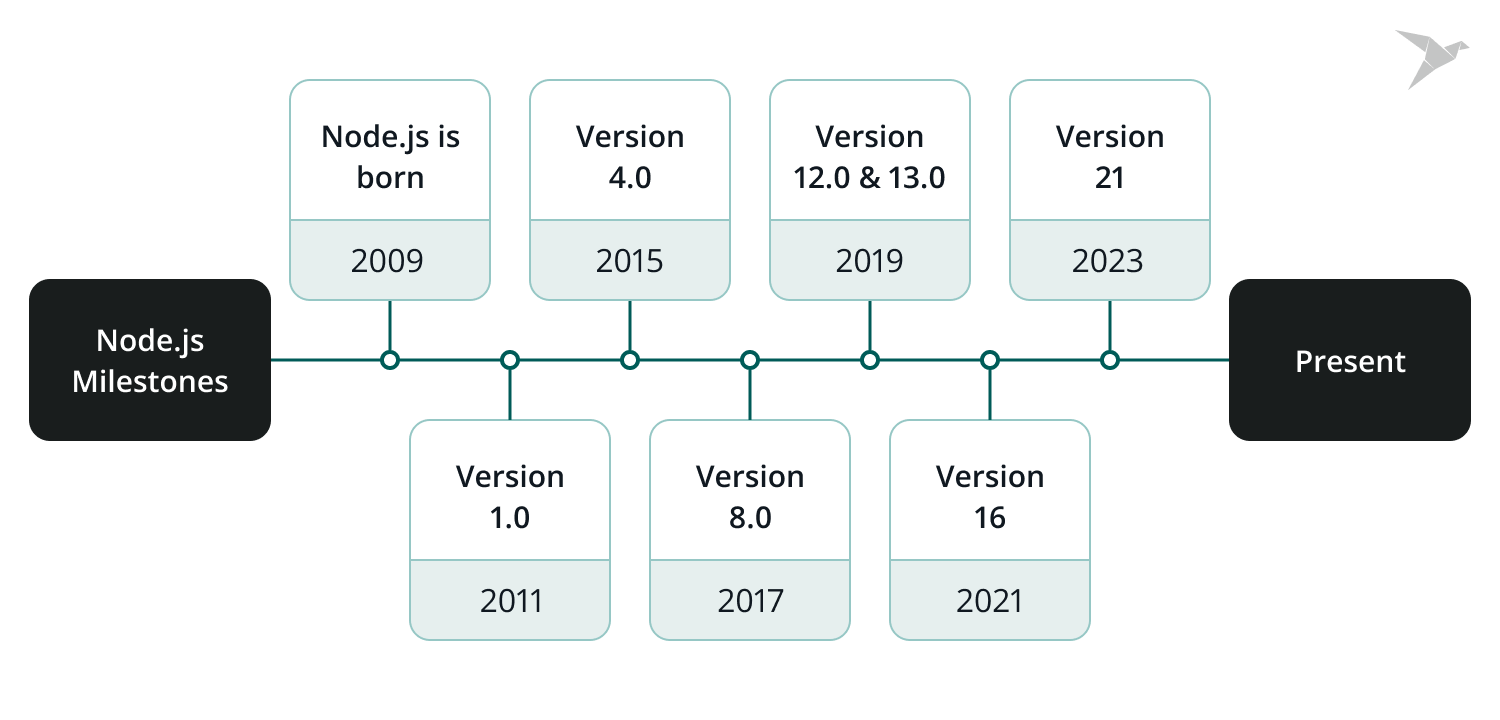 Node.js evolution 