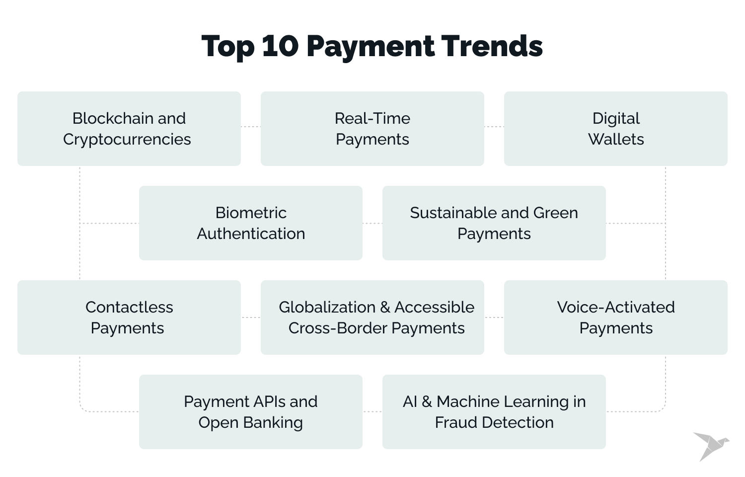 payments innovation top 10 payment trends