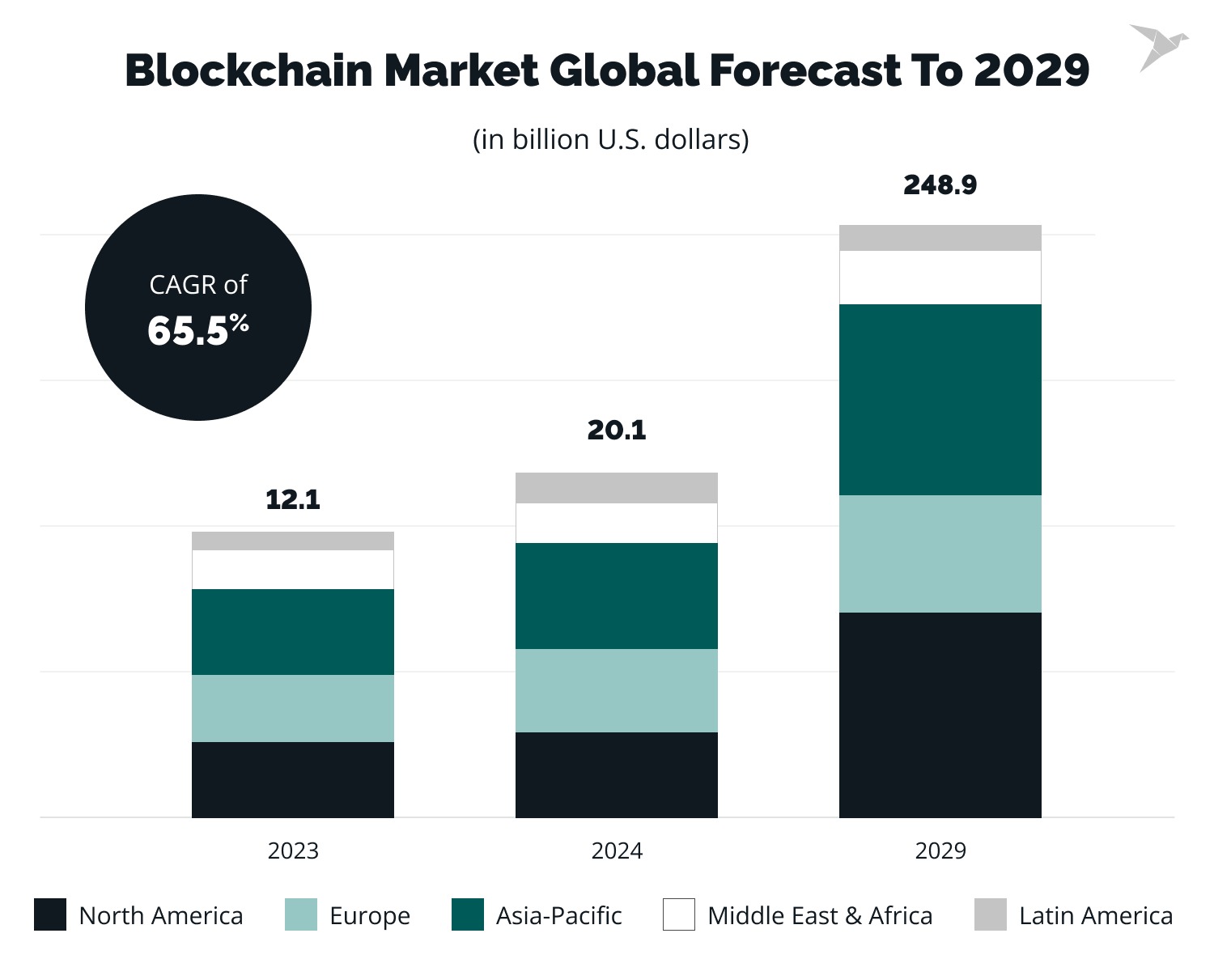 innovation in payments: global blockchain market size