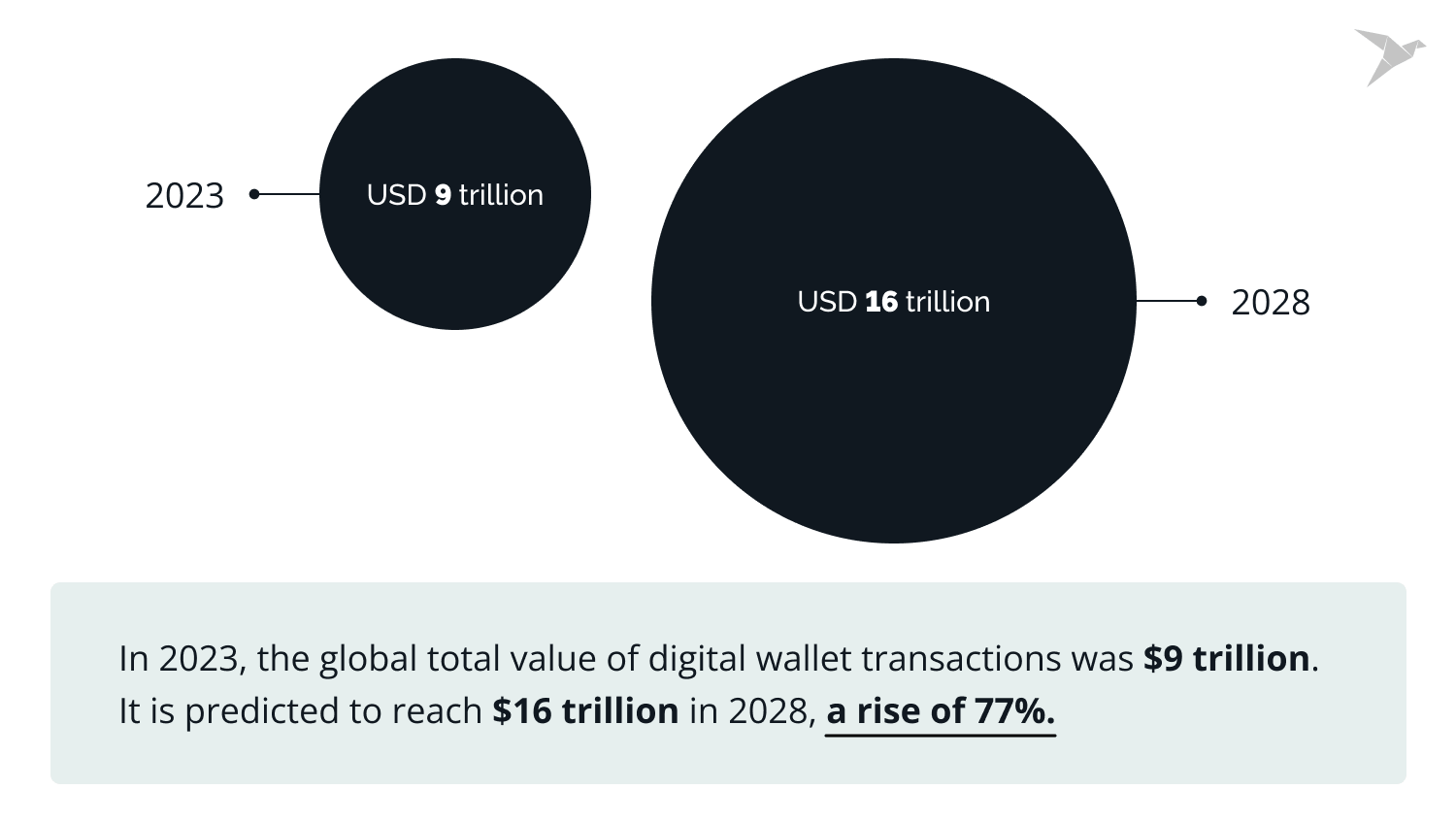 innovation in digital payments: global total value of digital wallet transactions