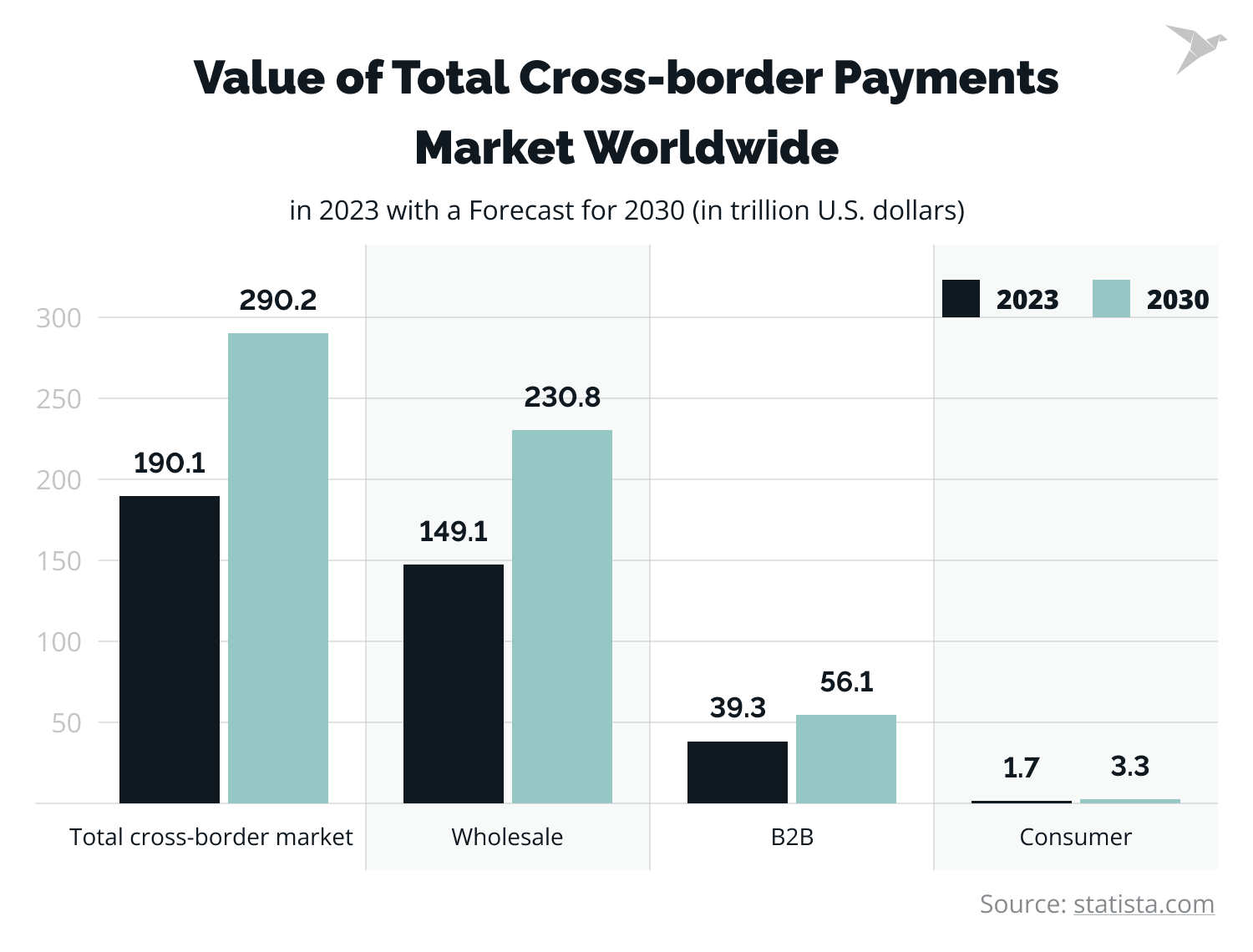 payments innovation: value of total cross-border payments market worldwide