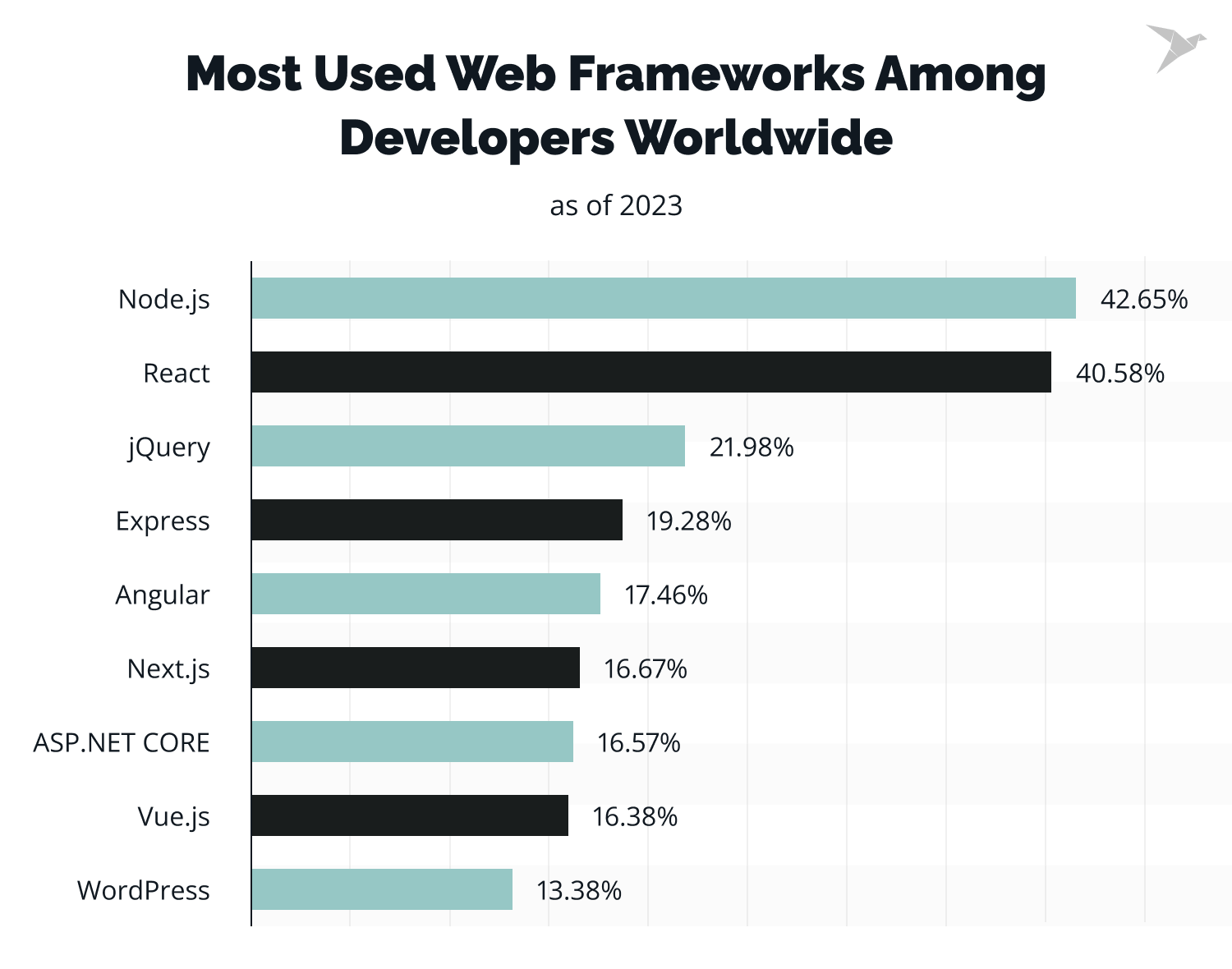 most used web frameworks among developers Node.js