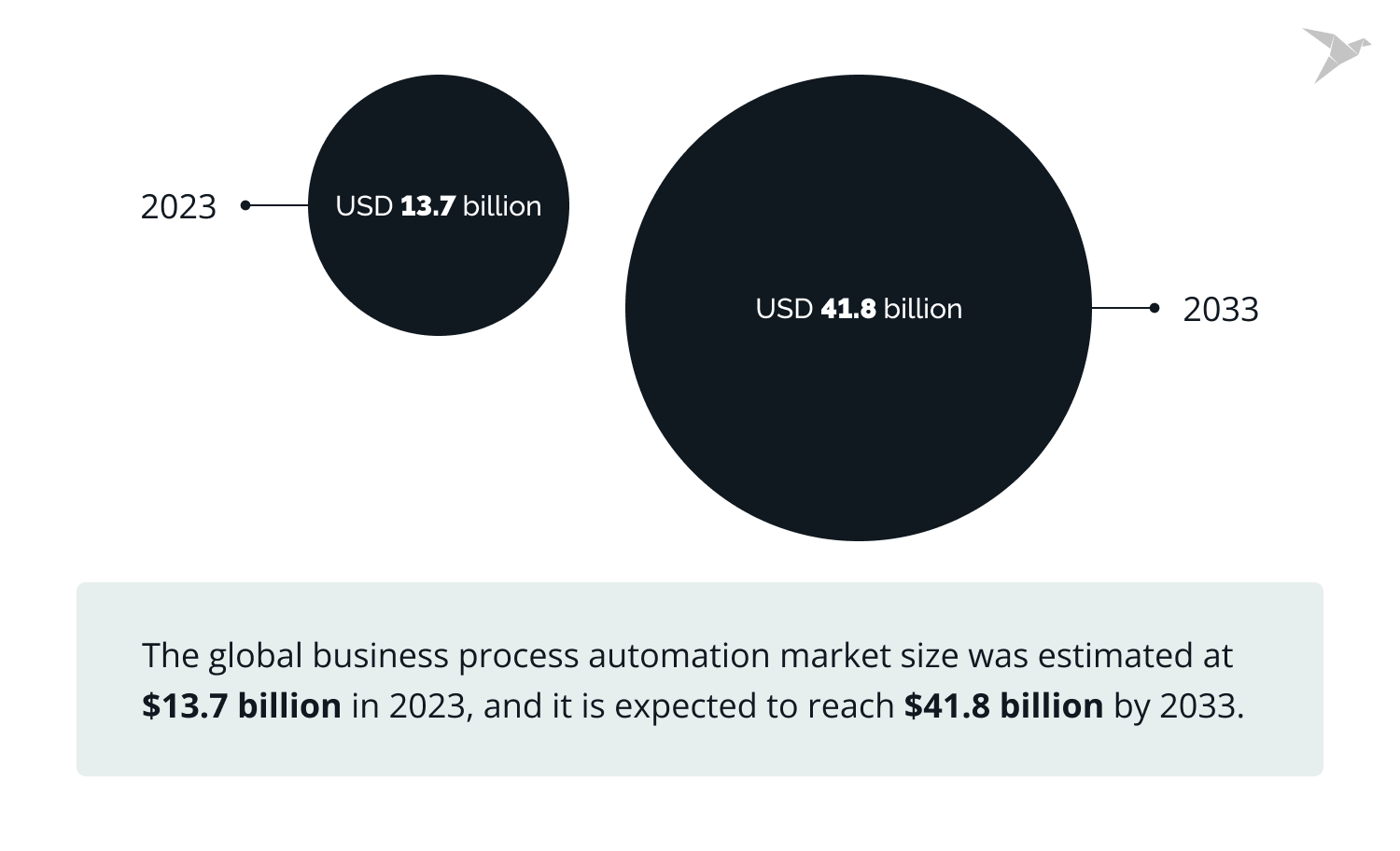 ai business process automation market size