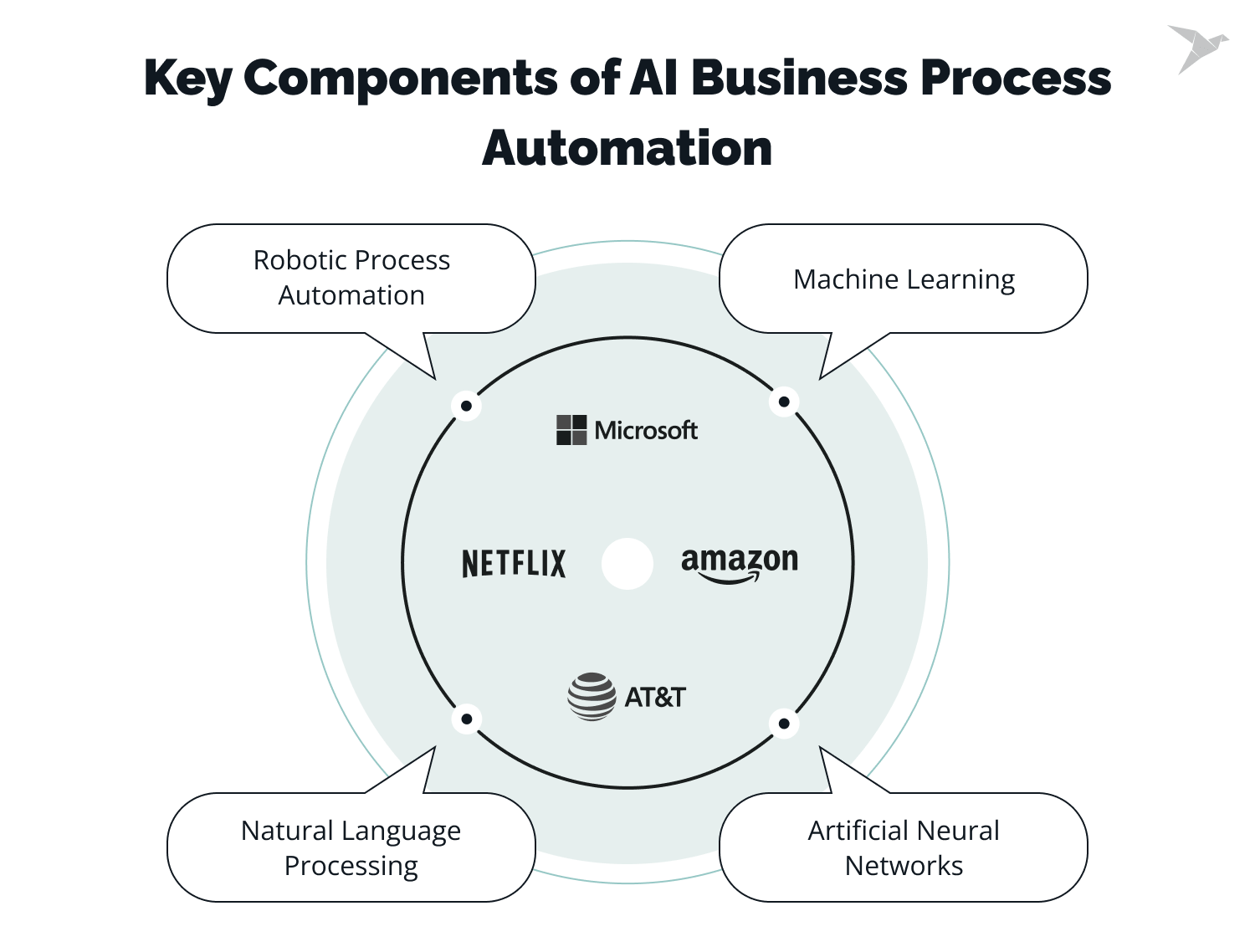 key components of AI business process automation