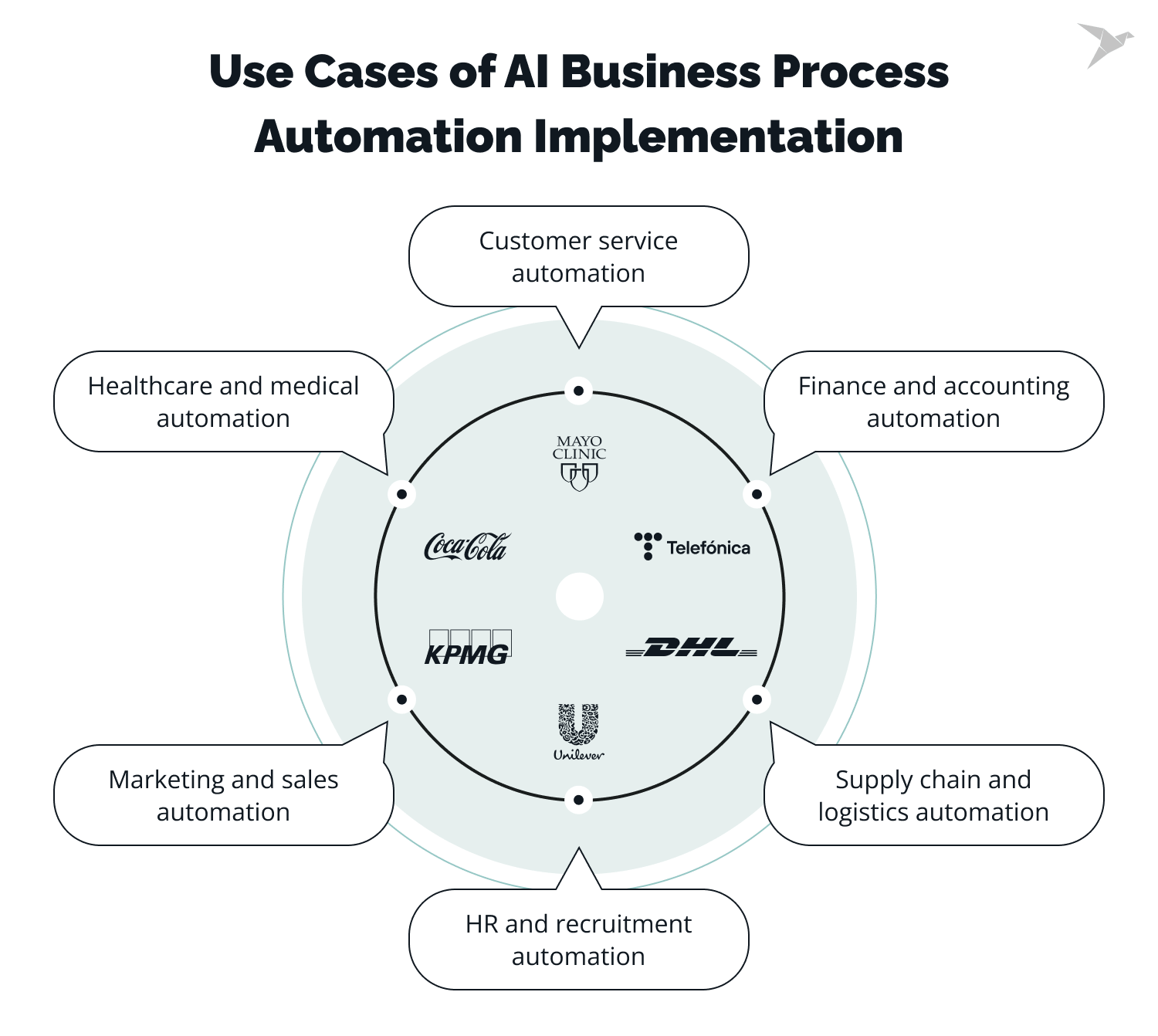 what is the role of ai in business process automation?