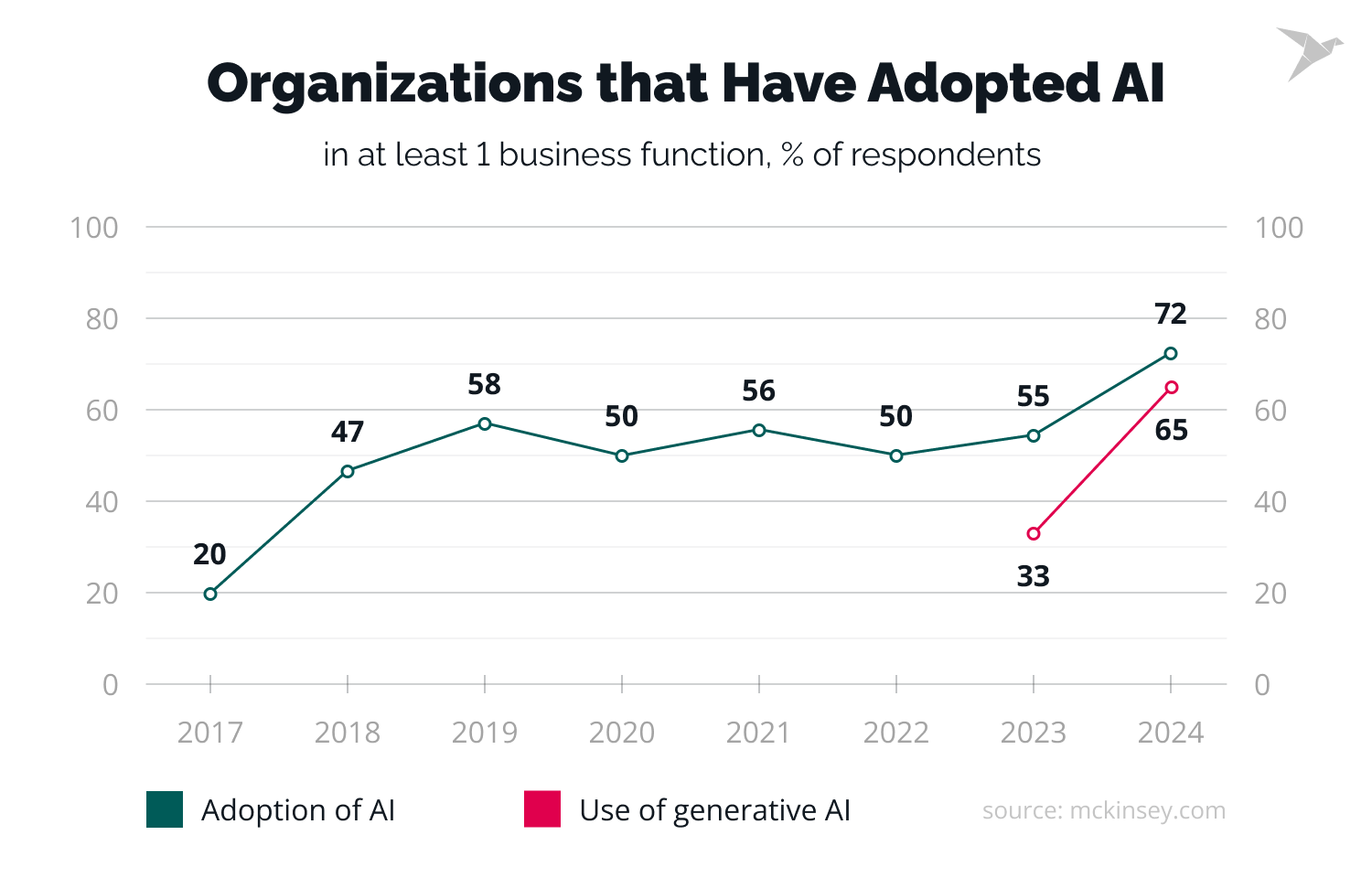 how to build an AI strategy: organizations that adopted AI