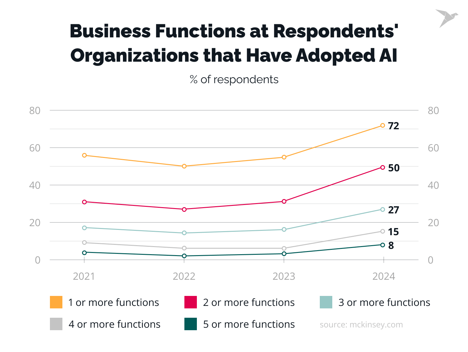 ai strategy example: organizations that adopted AI