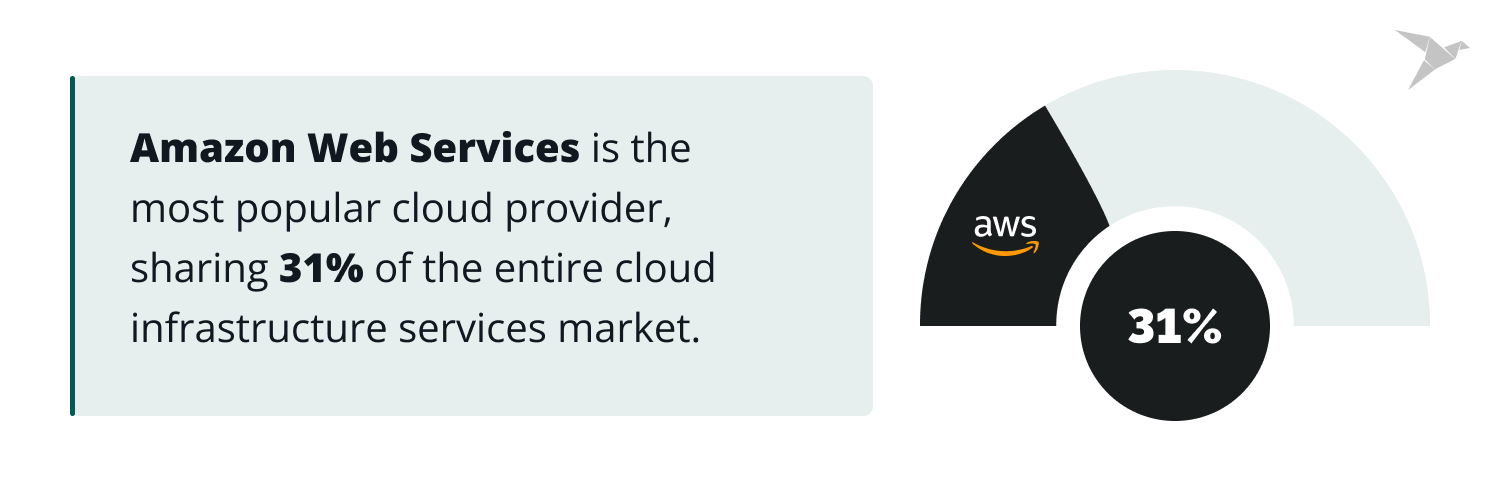 AWS shares 31% of cloud infrastructure services market